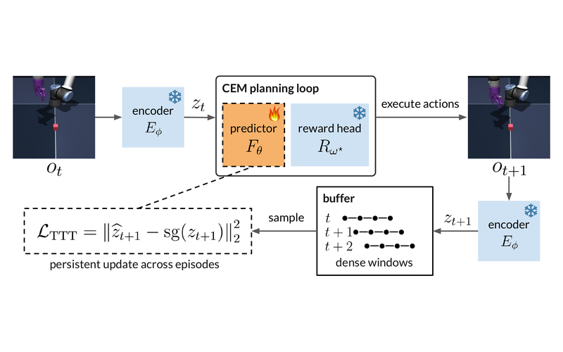Figure from JEPA-TTT: Persistent Test-Time Training of Latent World Models for Planning under Dynamics Shifts
