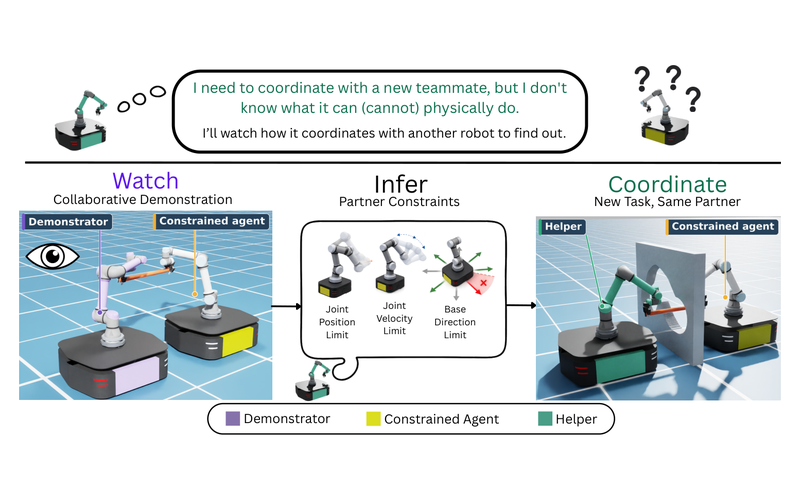 Figure from Watch, Infer, Coordinate: Inferring Robot Partner Constraints for Zero-Shot Coordination